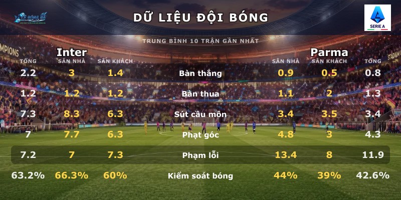 Dữ liệu đội bóng Inter vs Parma